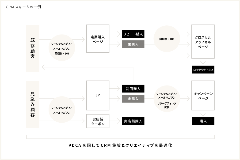 CRMスキームの一例