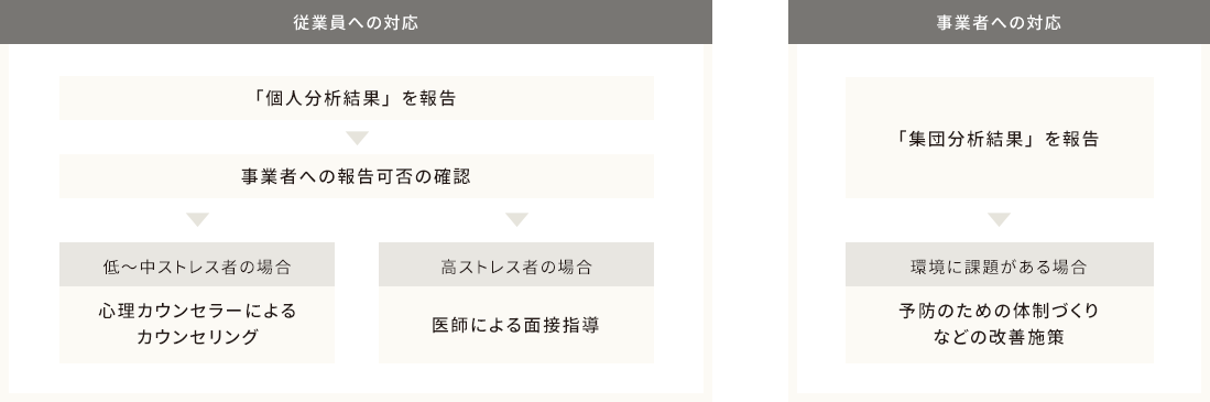 従業員への対応/事業者への対応